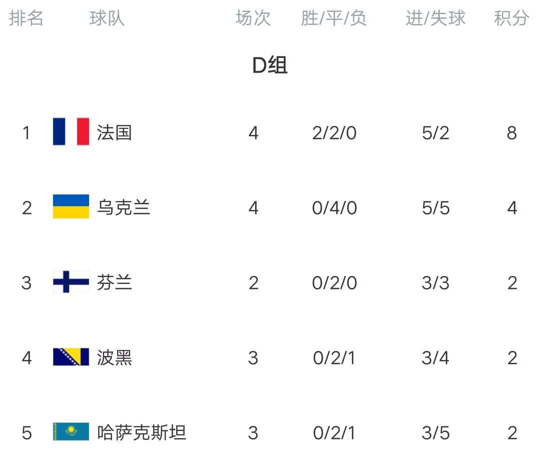 包含葡萄牙队主场失利，欧预赛排名下滑的词条